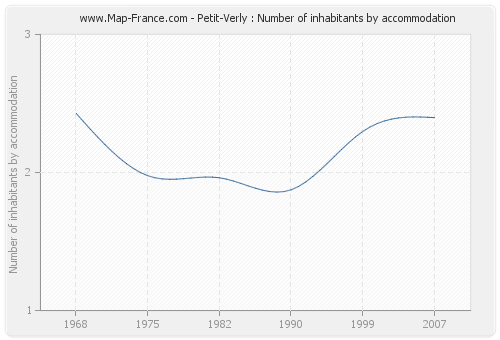 Petit-Verly : Number of inhabitants by accommodation