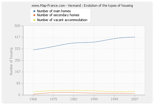 Vermand : Evolution of the types of housing