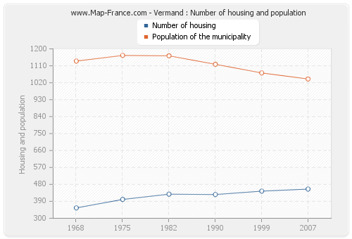 Vermand : Number of housing and population