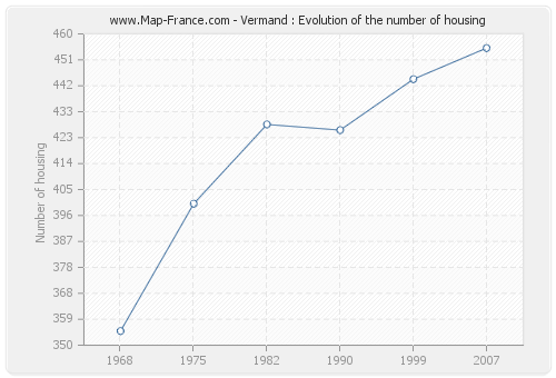 Vermand : Evolution of the number of housing