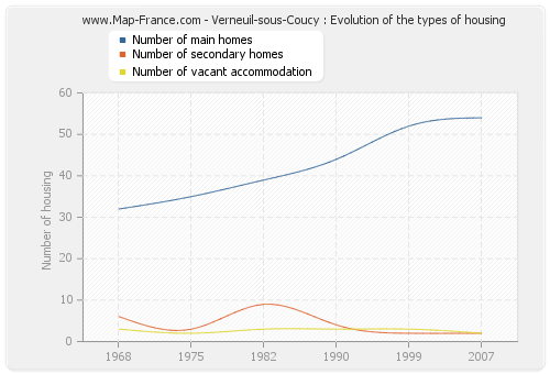 Verneuil-sous-Coucy : Evolution of the types of housing