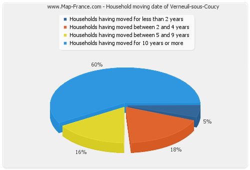 Household moving date of Verneuil-sous-Coucy