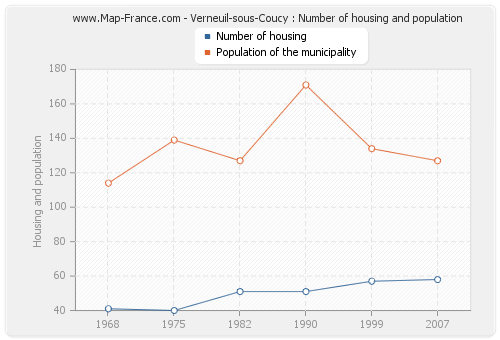 Verneuil-sous-Coucy : Number of housing and population