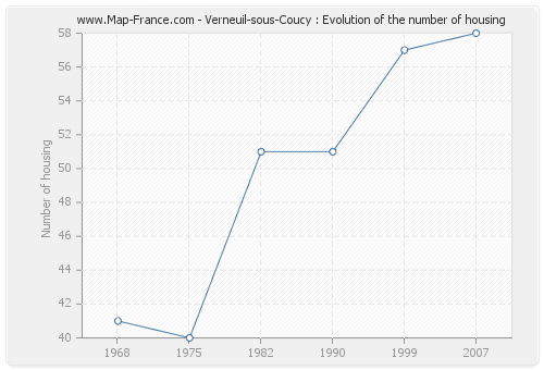 Verneuil-sous-Coucy : Evolution of the number of housing