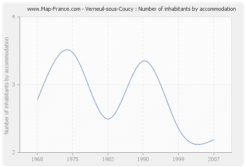 Verneuil-sous-Coucy : Number of inhabitants by accommodation