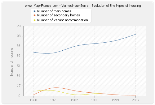 Verneuil-sur-Serre : Evolution of the types of housing