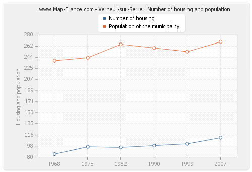 Verneuil-sur-Serre : Number of housing and population