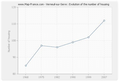 Verneuil-sur-Serre : Evolution of the number of housing