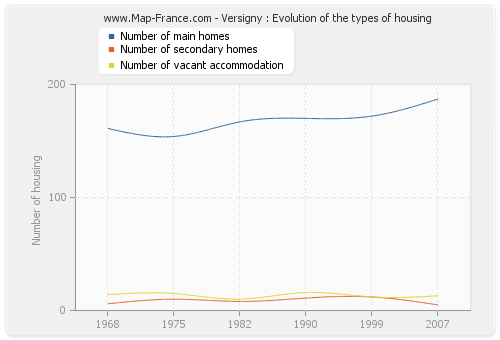 Versigny : Evolution of the types of housing