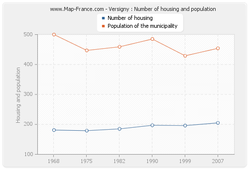 Versigny : Number of housing and population