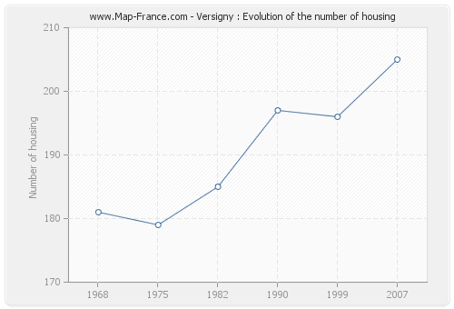 Versigny : Evolution of the number of housing