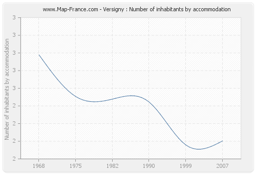 Versigny : Number of inhabitants by accommodation