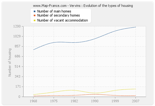 Vervins : Evolution of the types of housing