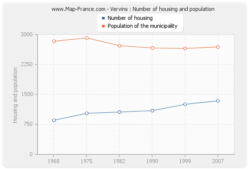 Vervins : Number of housing and population