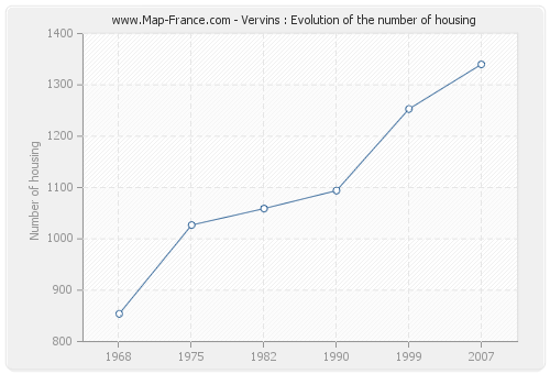Vervins : Evolution of the number of housing