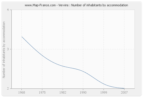 Vervins : Number of inhabitants by accommodation