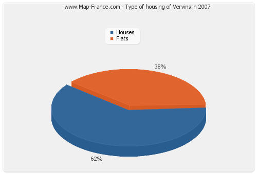 Type of housing of Vervins in 2007