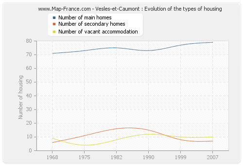 Vesles-et-Caumont : Evolution of the types of housing