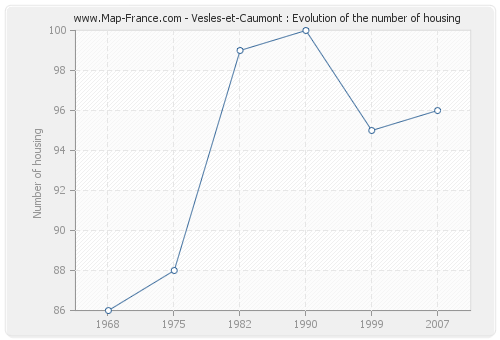 Vesles-et-Caumont : Evolution of the number of housing