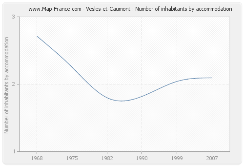 Vesles-et-Caumont : Number of inhabitants by accommodation