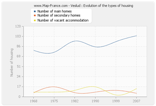 Veslud : Evolution of the types of housing