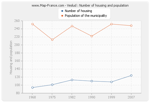 Veslud : Number of housing and population