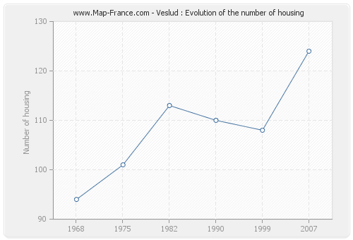 Veslud : Evolution of the number of housing