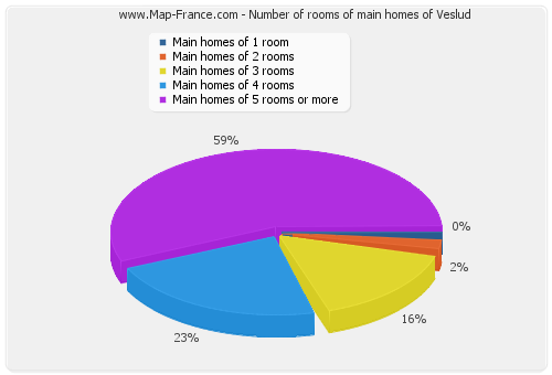 Number of rooms of main homes of Veslud