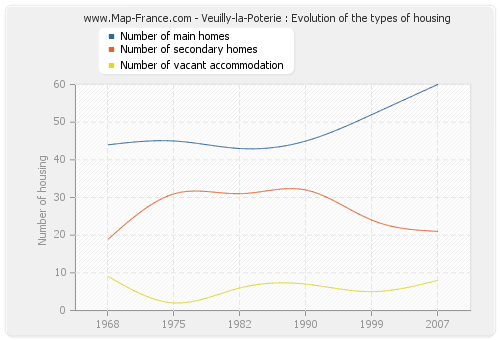 Veuilly-la-Poterie : Evolution of the types of housing