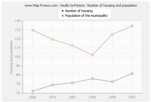 Veuilly-la-Poterie : Number of housing and population
