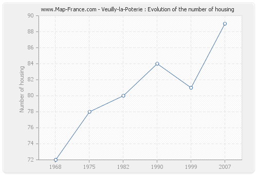 Veuilly-la-Poterie : Evolution of the number of housing