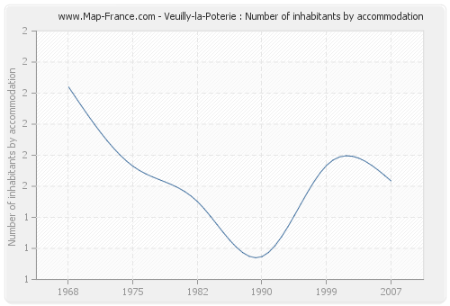 Veuilly-la-Poterie : Number of inhabitants by accommodation