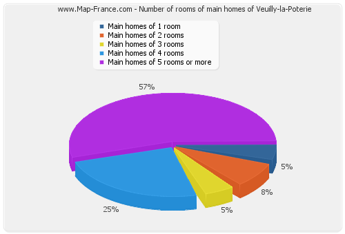 Number of rooms of main homes of Veuilly-la-Poterie