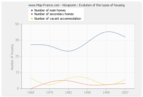 Vézaponin : Evolution of the types of housing
