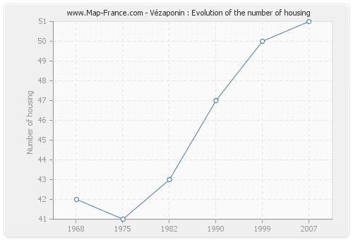 Vézaponin : Evolution of the number of housing