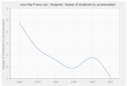 Vézaponin : Number of inhabitants by accommodation