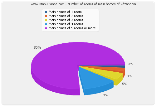 Number of rooms of main homes of Vézaponin