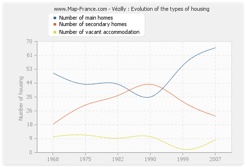 Vézilly : Evolution of the types of housing