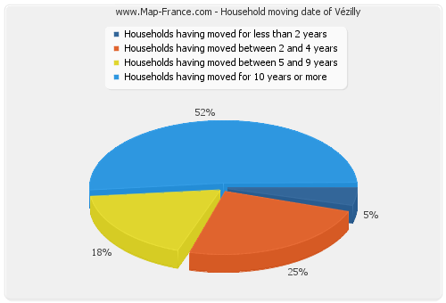 Household moving date of Vézilly