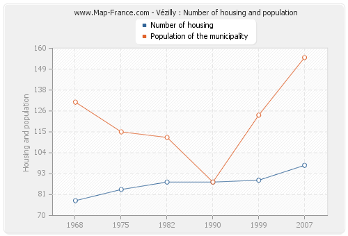 Vézilly : Number of housing and population