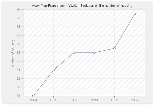 Vézilly : Evolution of the number of housing