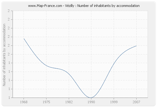 Vézilly : Number of inhabitants by accommodation