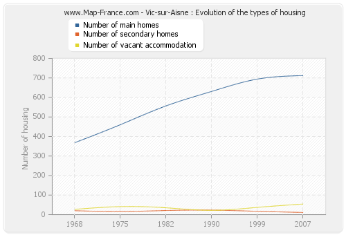 Vic-sur-Aisne : Evolution of the types of housing