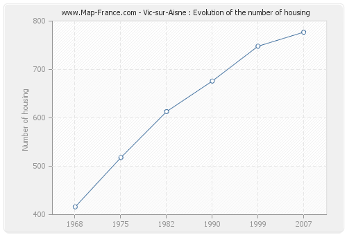 Vic-sur-Aisne : Evolution of the number of housing