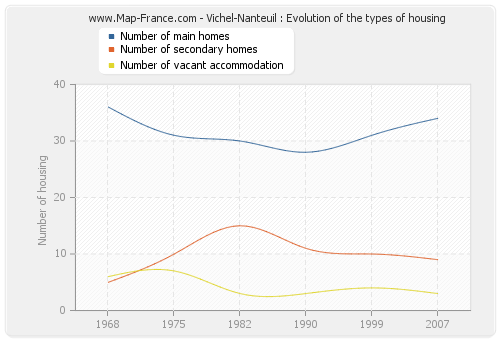 Vichel-Nanteuil : Evolution of the types of housing