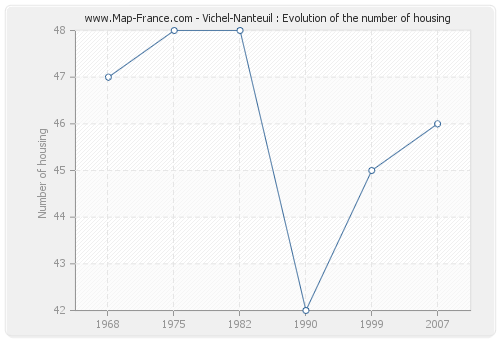 Vichel-Nanteuil : Evolution of the number of housing