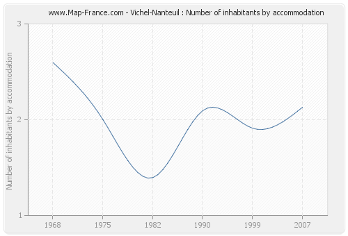 Vichel-Nanteuil : Number of inhabitants by accommodation