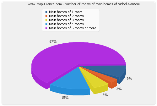 Number of rooms of main homes of Vichel-Nanteuil