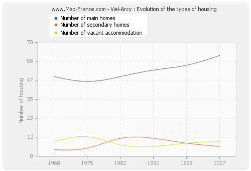 Viel-Arcy : Evolution of the types of housing