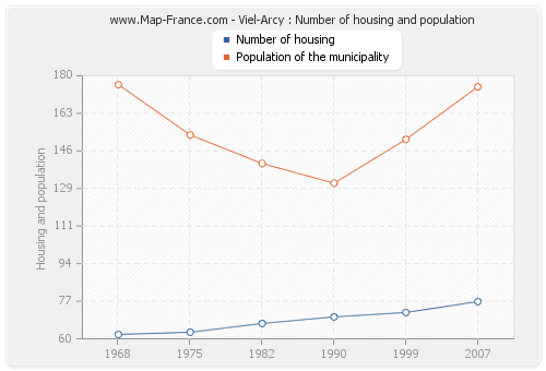 Viel-Arcy : Number of housing and population